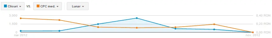 campanii ladys google adwords