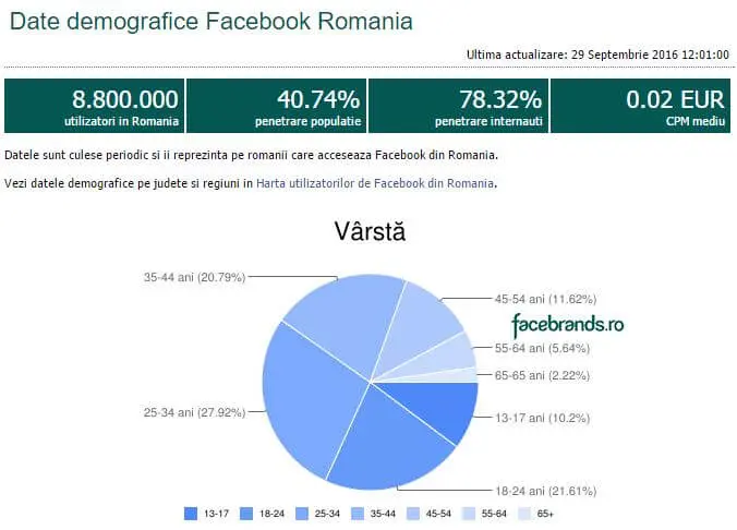 date-statistice-facebrands-utilizatori-facebook-romania
