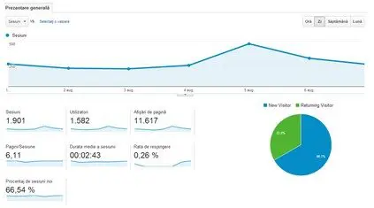 situatie google analytics 1-7 aug 2014