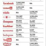 Cateva statistici despre social media care te vor pune pe ganduri…