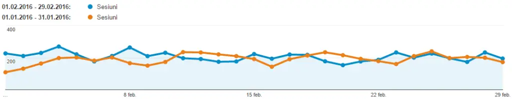 trafic organic de la google feb vs ian
